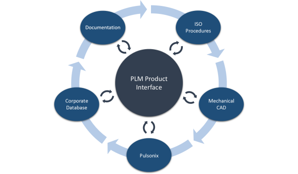 Pulsonix PLM Interface